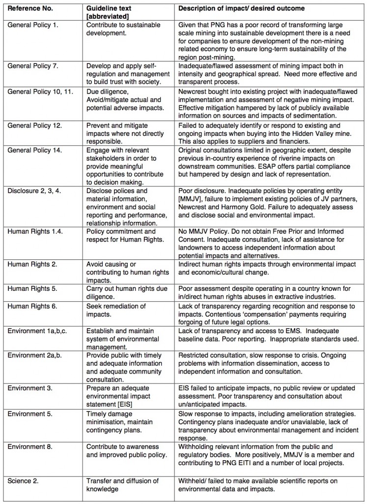 Table 1. Assessment of MMJV:Newcrest Activities against OCED Guidelines